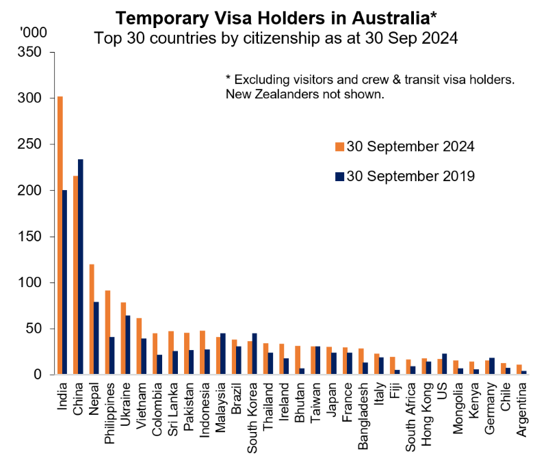 Temporary visa holder by nation