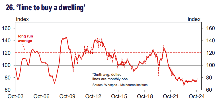 Time to buy a dwelling