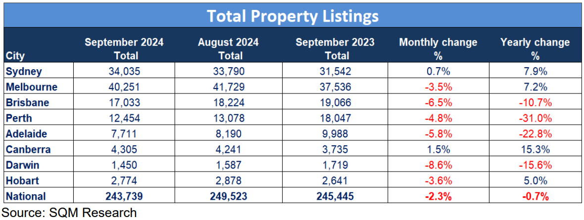 Total property listings