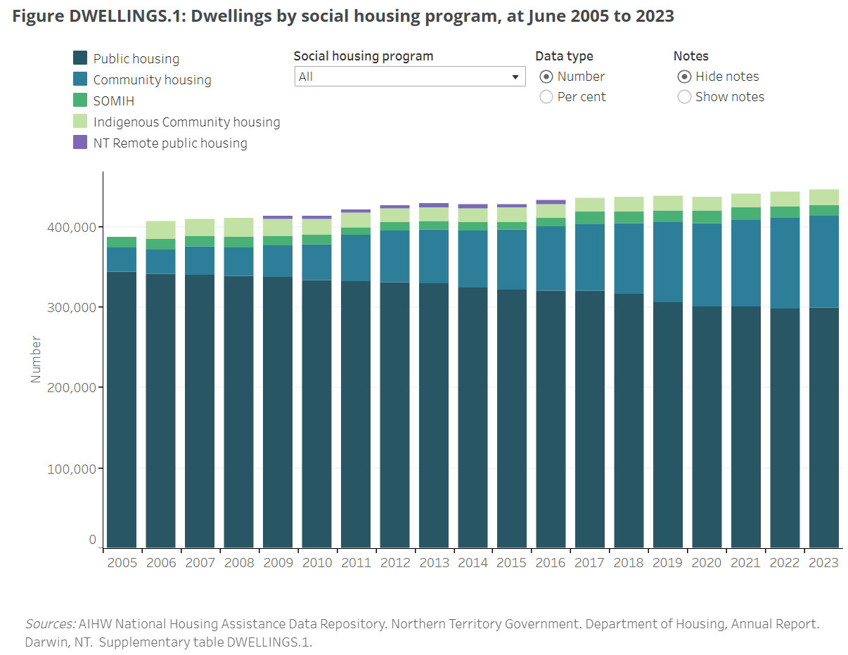 Total social housing stock