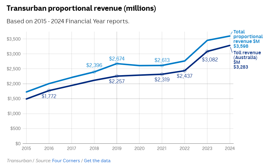 Transurban revenue