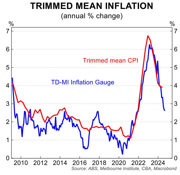 Annual trimmed mean