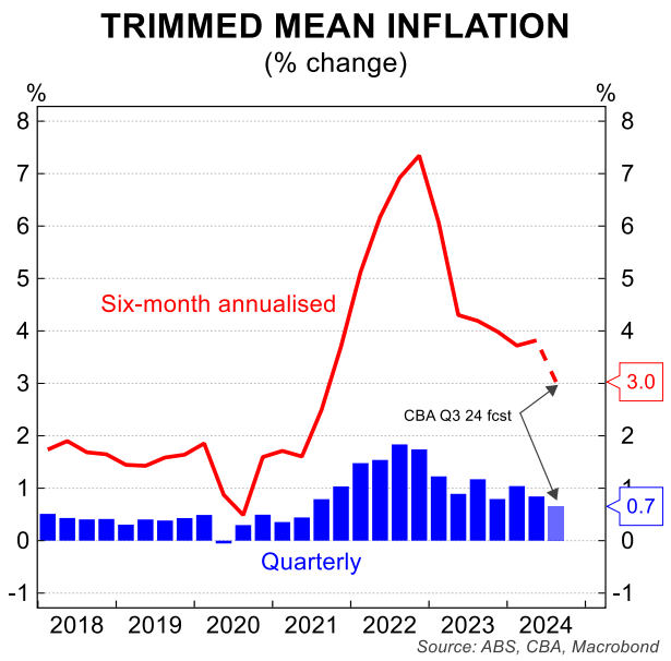 Trimmed mean inflation forecast