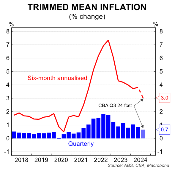 Trimmed mean inflation