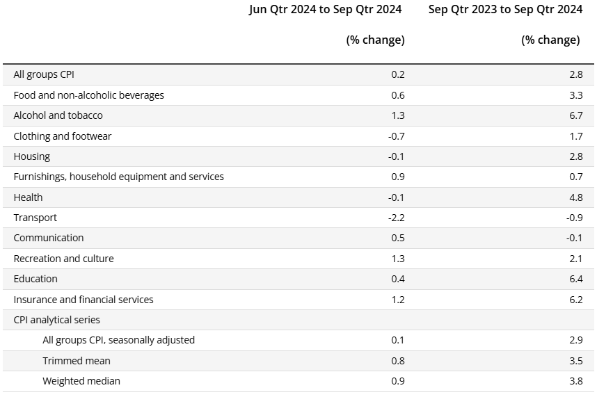 Inflation summary