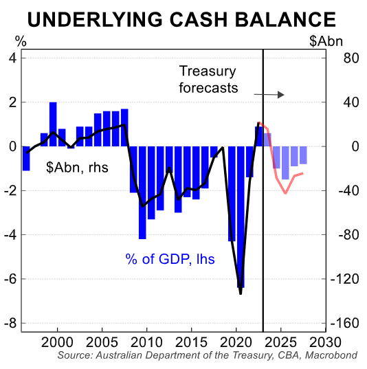 Budget projection