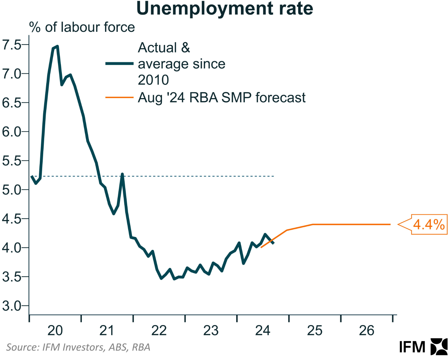 Unemployment rate