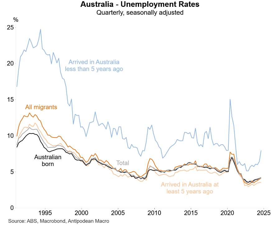 Unemployment rates