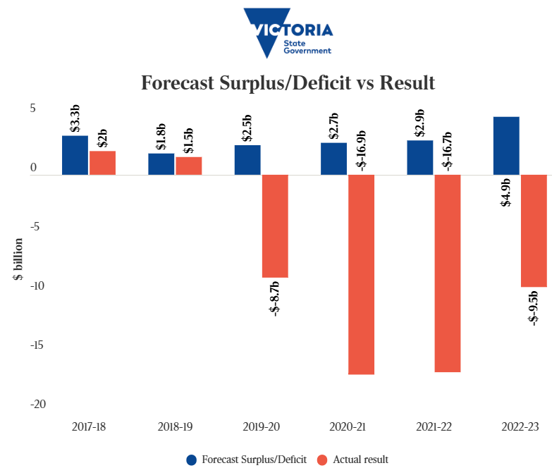 Victorian budget forecasts