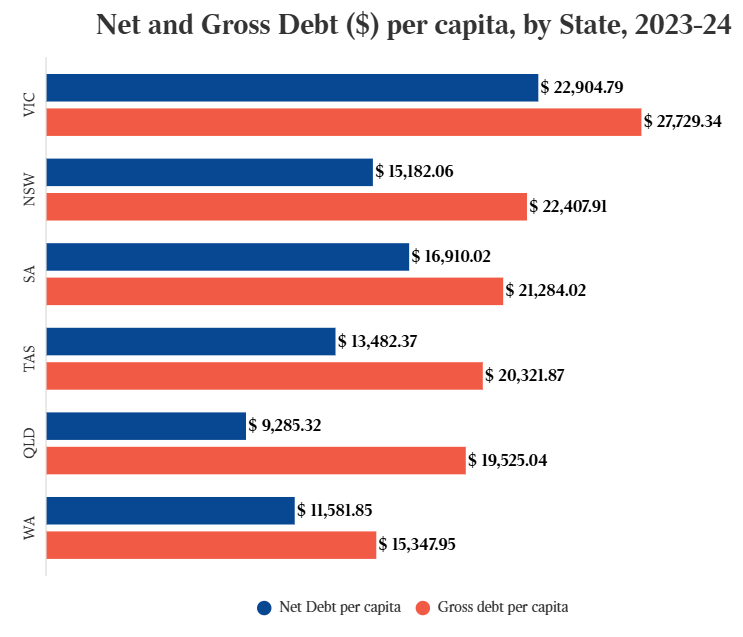 Debt per capita