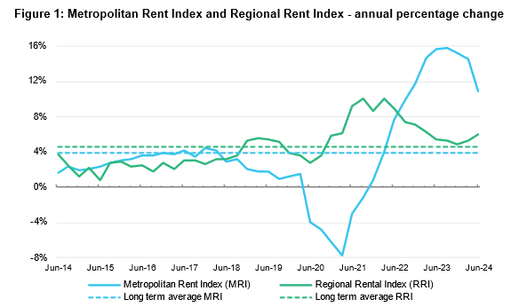 Melbourne median rents