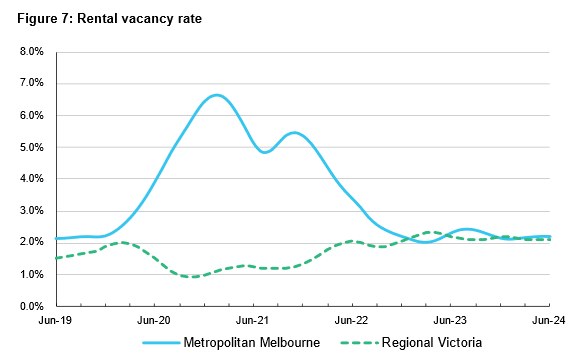 Victorian rental vacancy rate