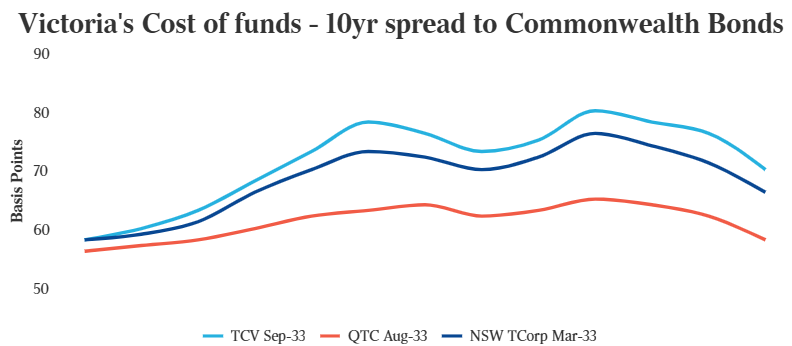 Victoria's cost of debt