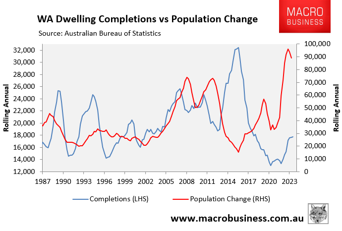 WA dwelling completions vs population change