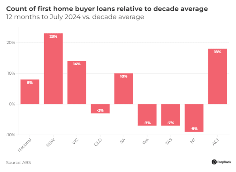 First home buyer mortgages