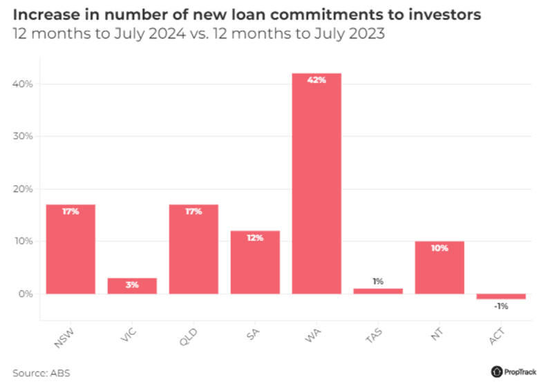 Increase in investor mortgages