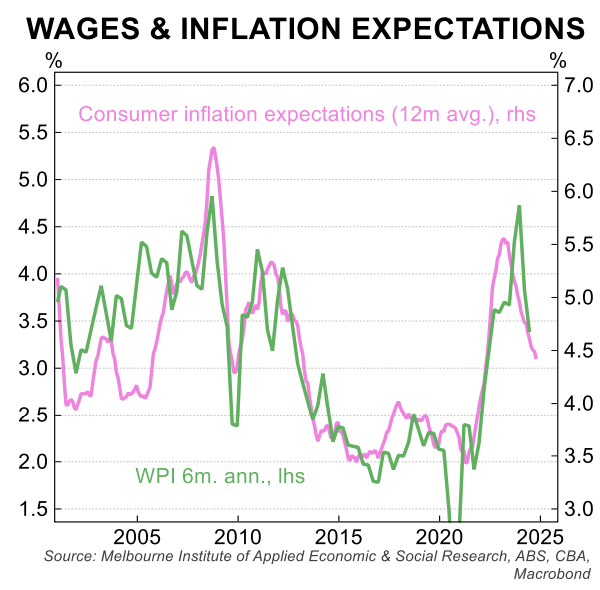 Wages and inflation expectations