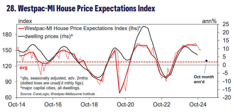 House price expectations