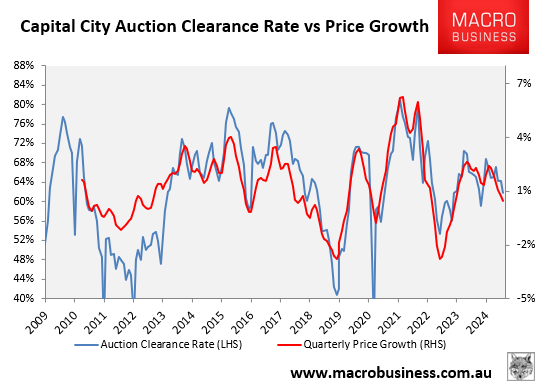 Capital city auction clearance rate