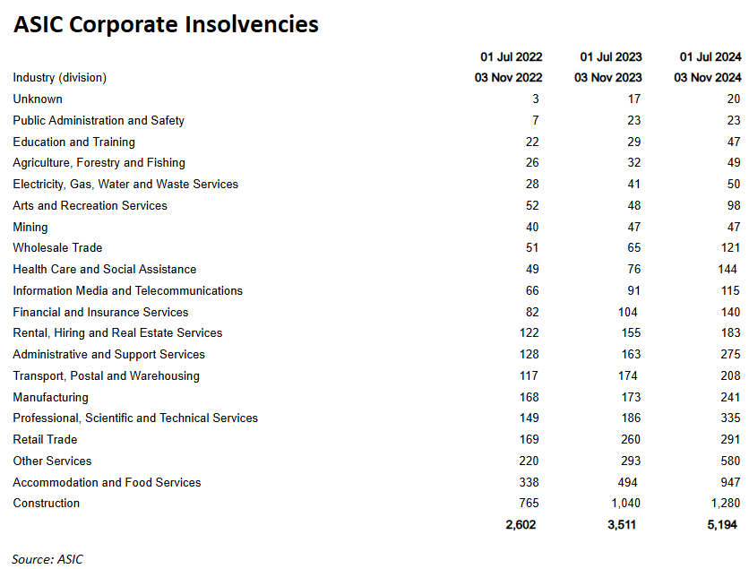 ASIC Corporate Insolvencies