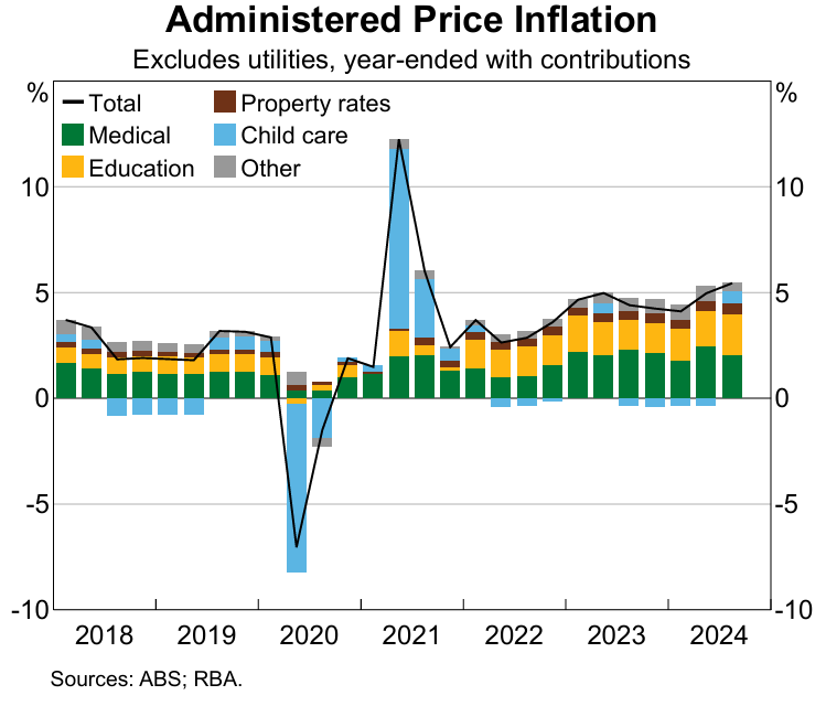 Administered inflation