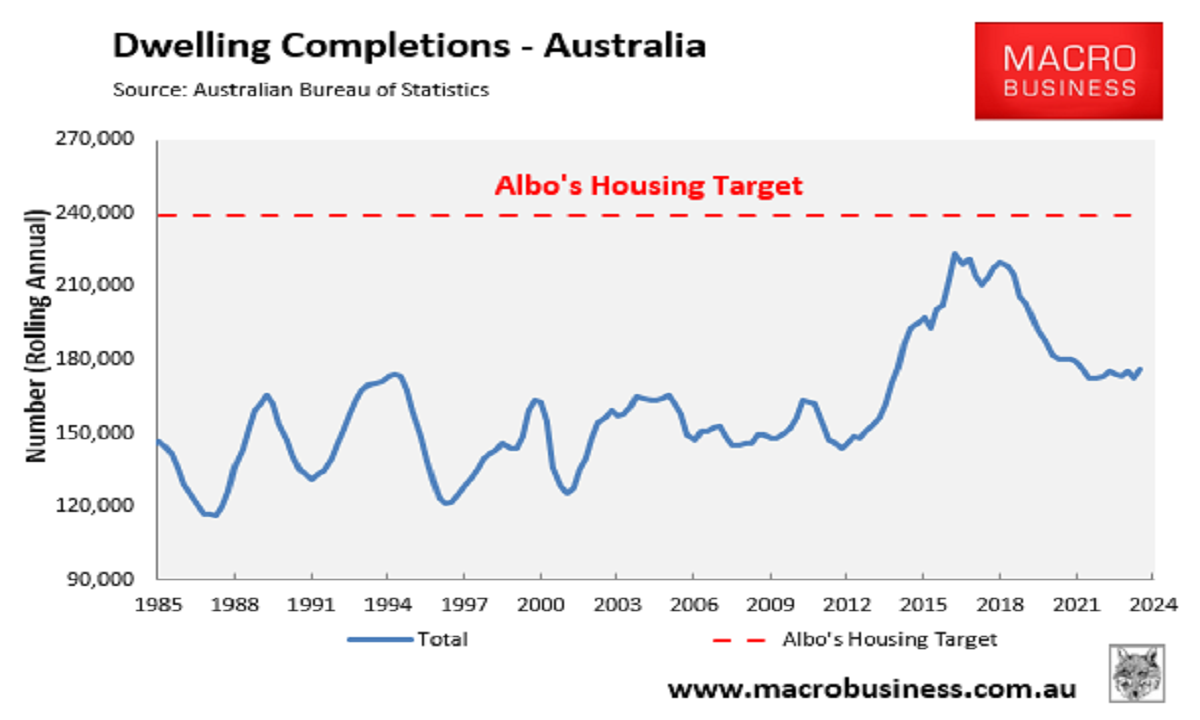 Albo's housing target