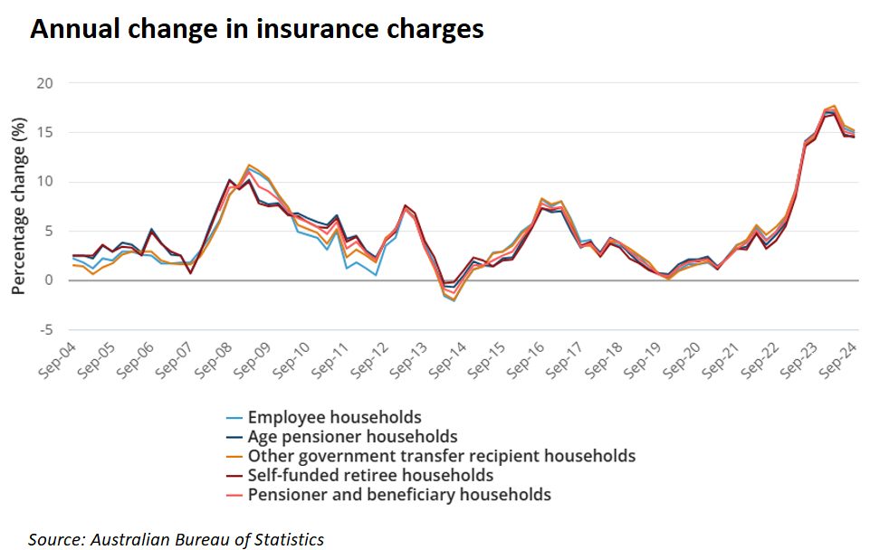 Annual insurance charges