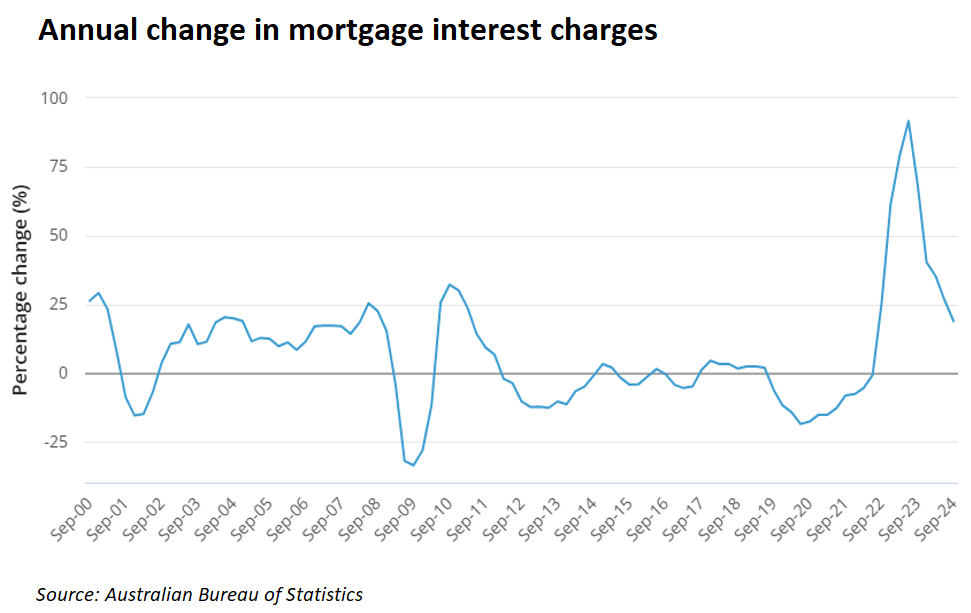 Annual mortgage interest charges