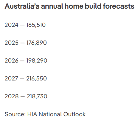 Annual home building targets