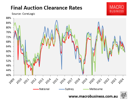 Final auction clearance rates