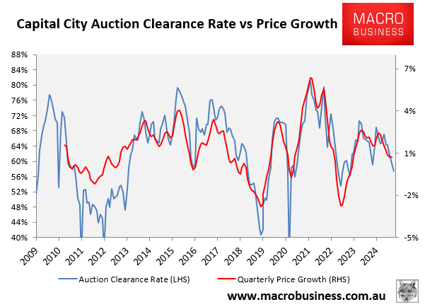 Auction clearances versus prices