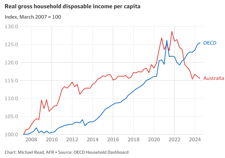 Aust vs OECD HDI