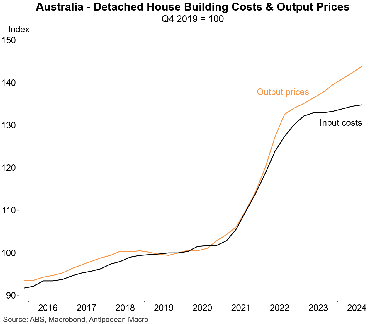 Australian building costs