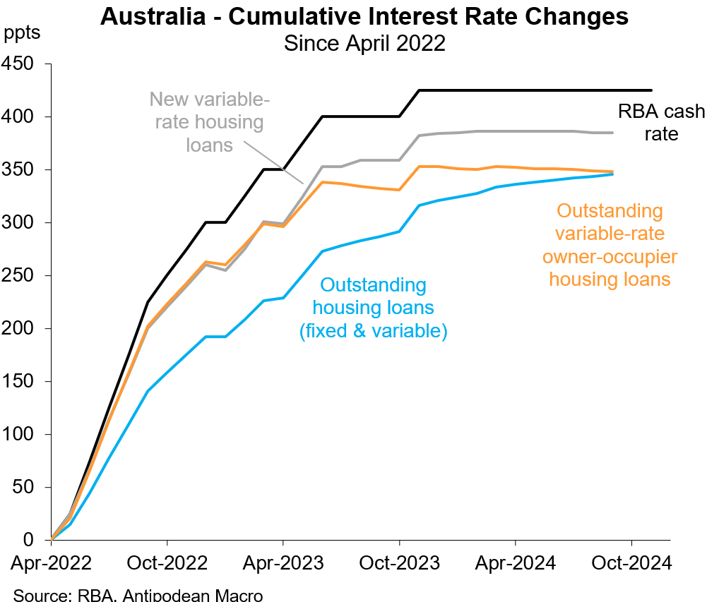 Cumulative interest rate changes