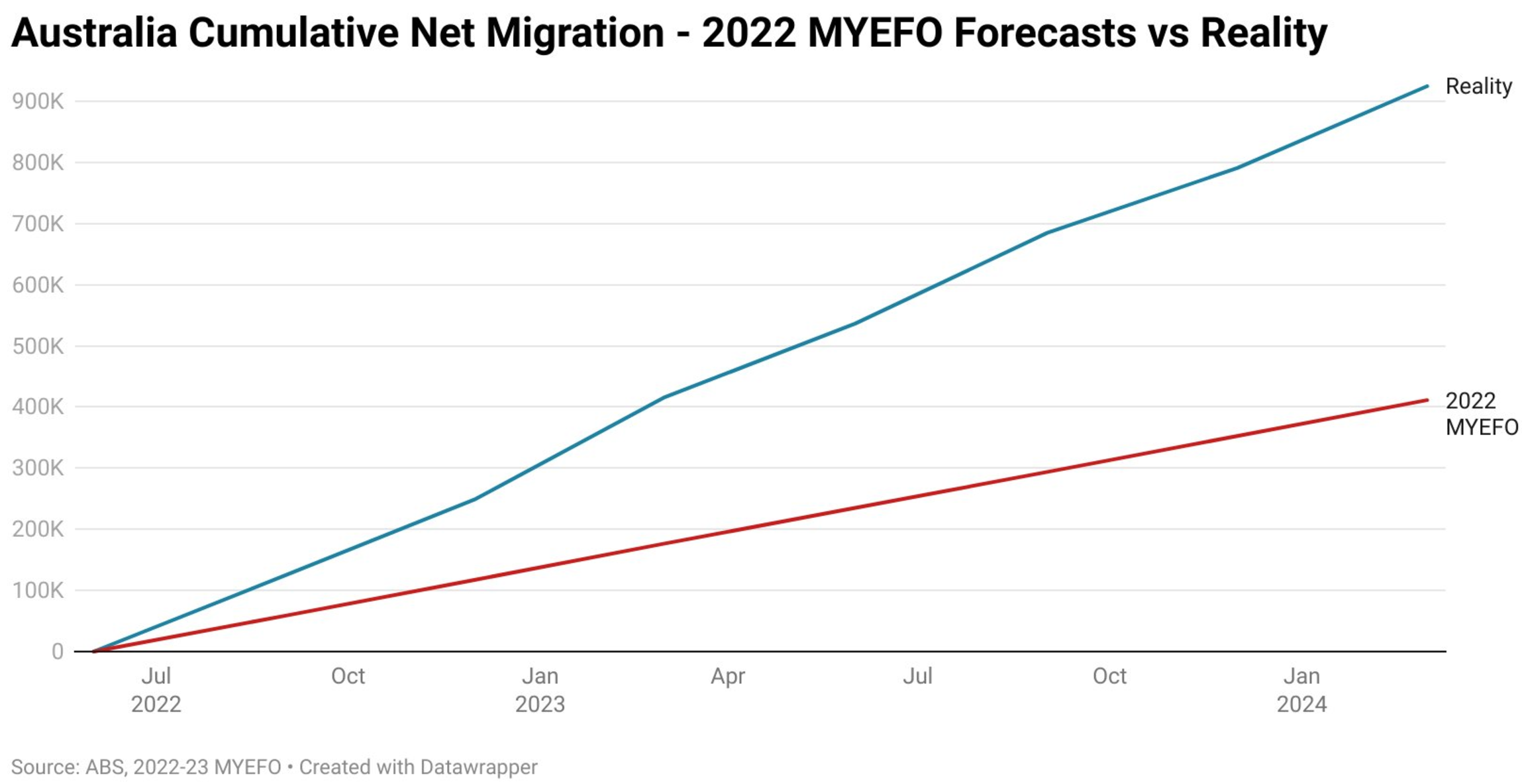 Cumulative migration