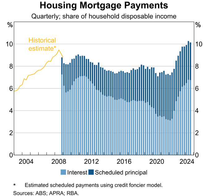 Australian mortgage burden