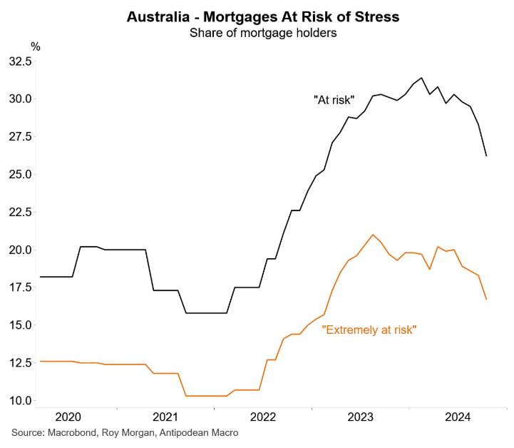 Australian mortgage stress