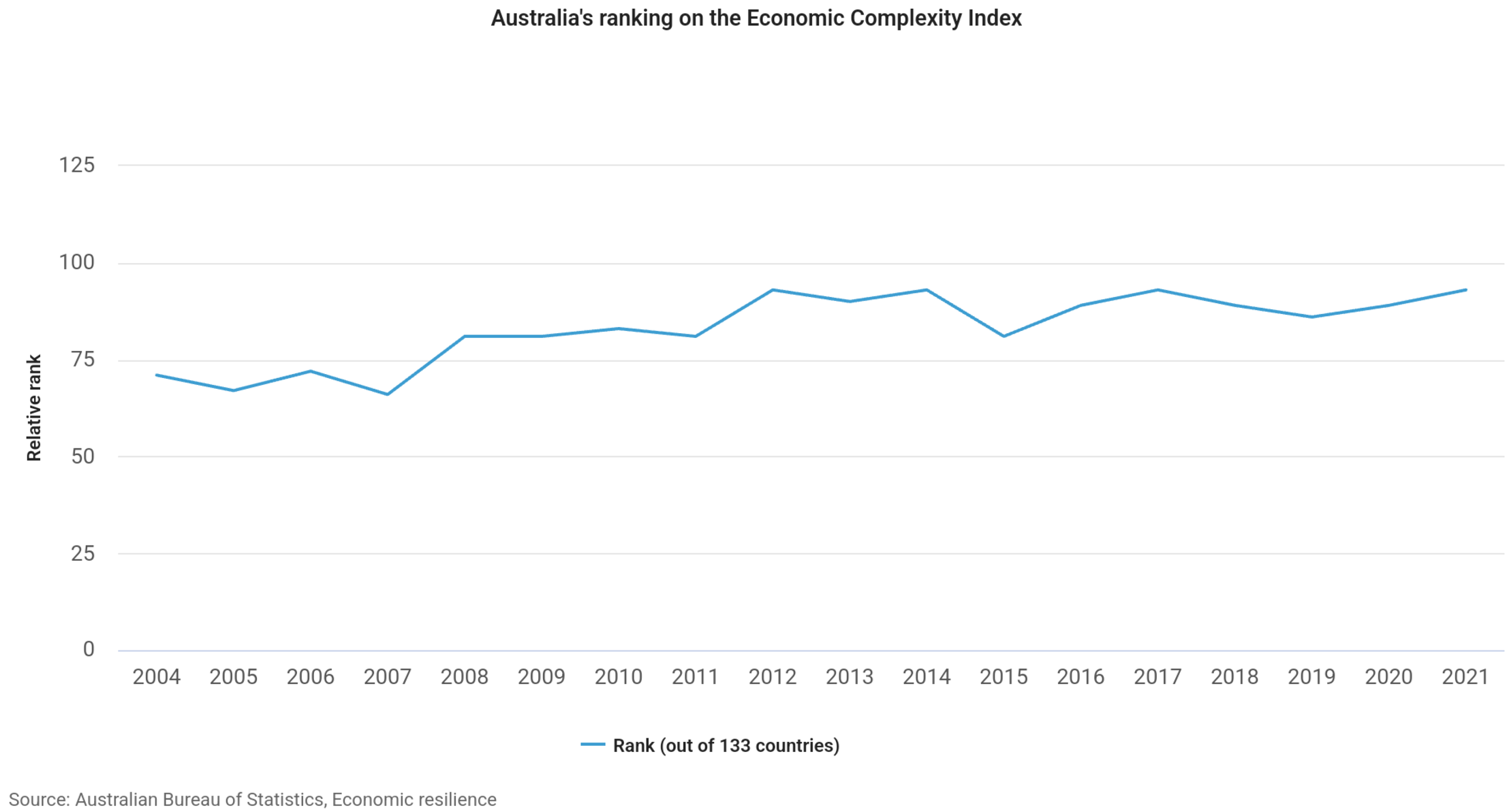 Australia's economic complexity