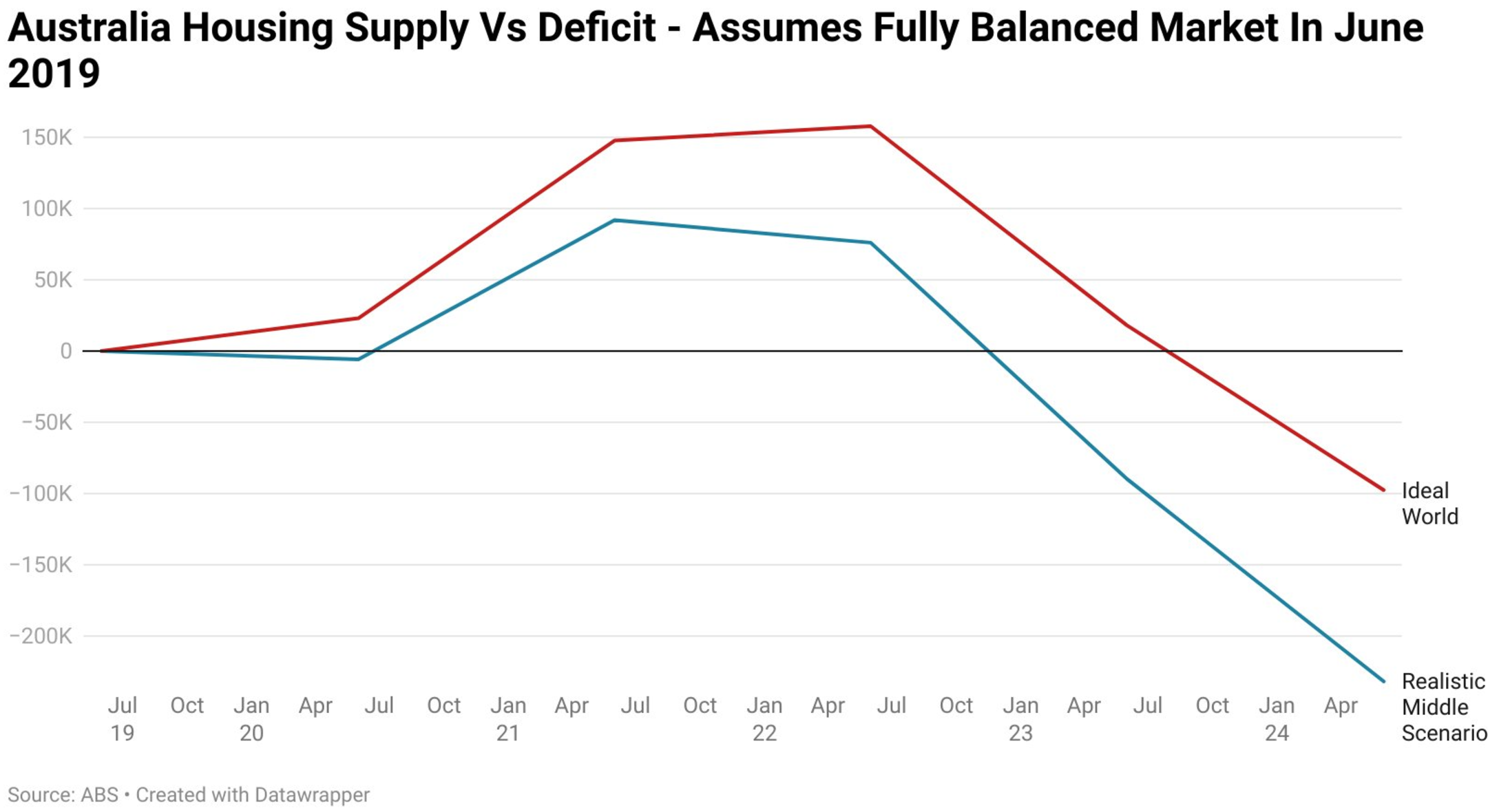 Australia's housing deficit