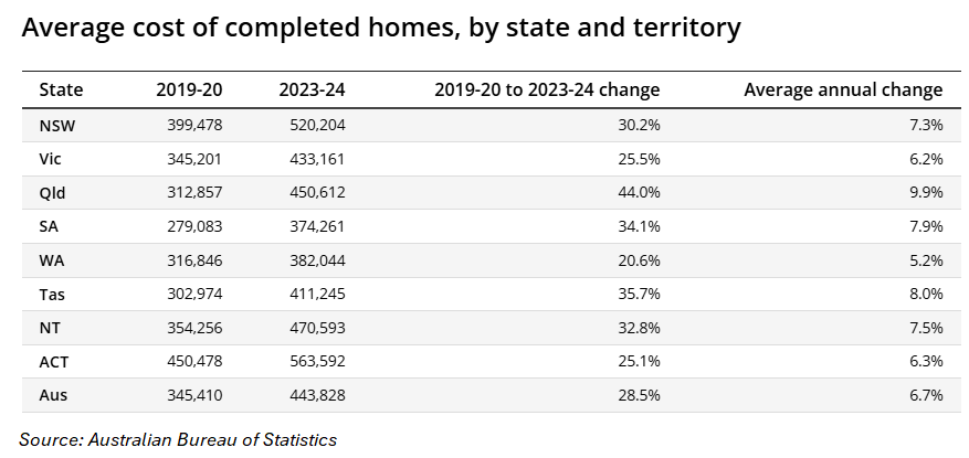 Average cost of completed homes