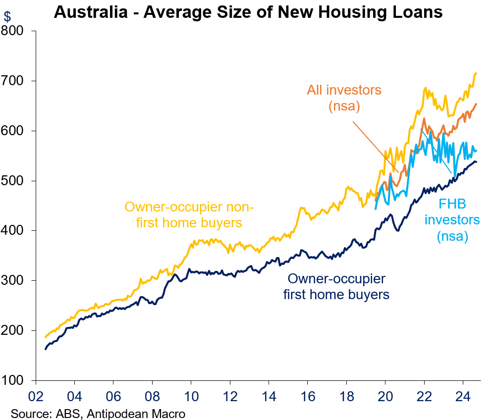 Average mortgage size