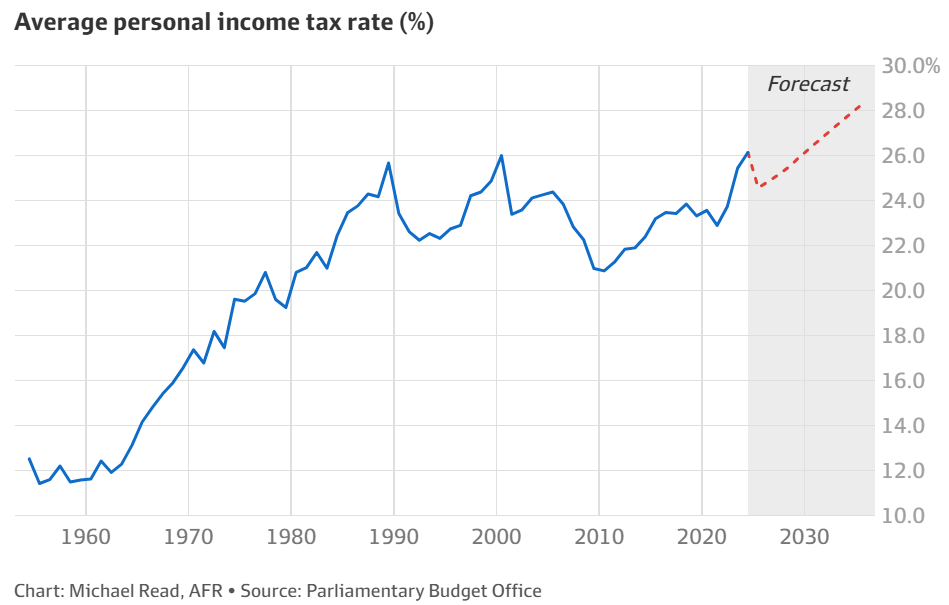 Average personal income tax rate