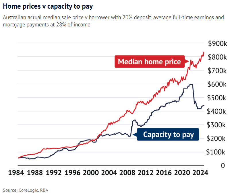 Borrowing capacity versus median home prices