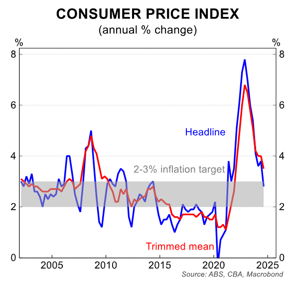 CPI inflation