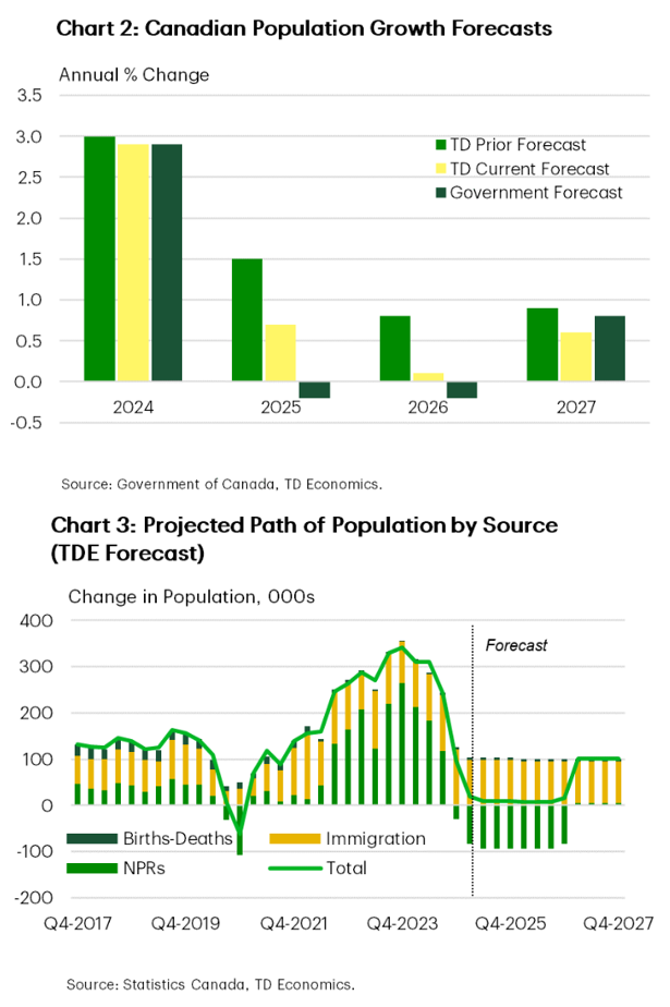 Canada population growth forecasts