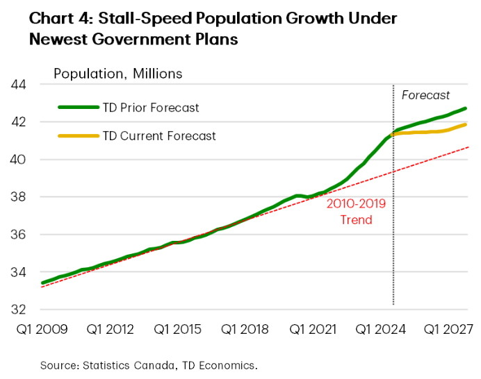 Canada population trend