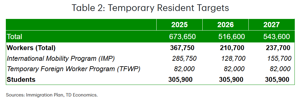 Canada temporary residents