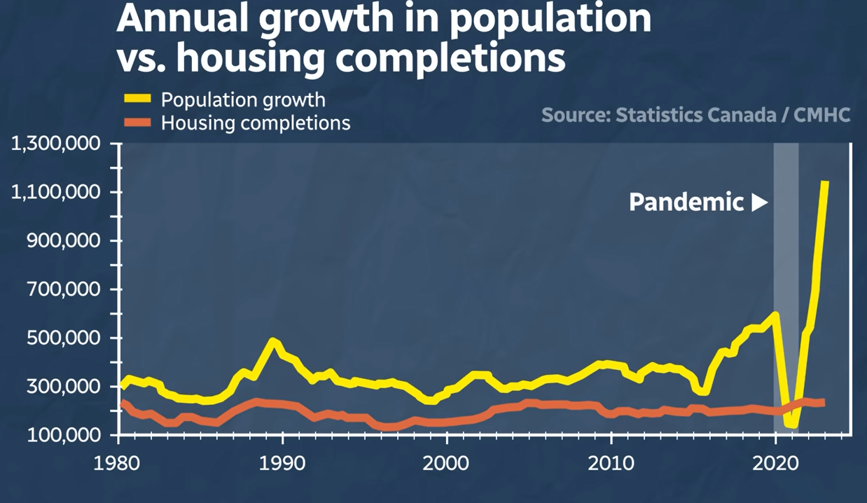 Canadian housing supply and demand