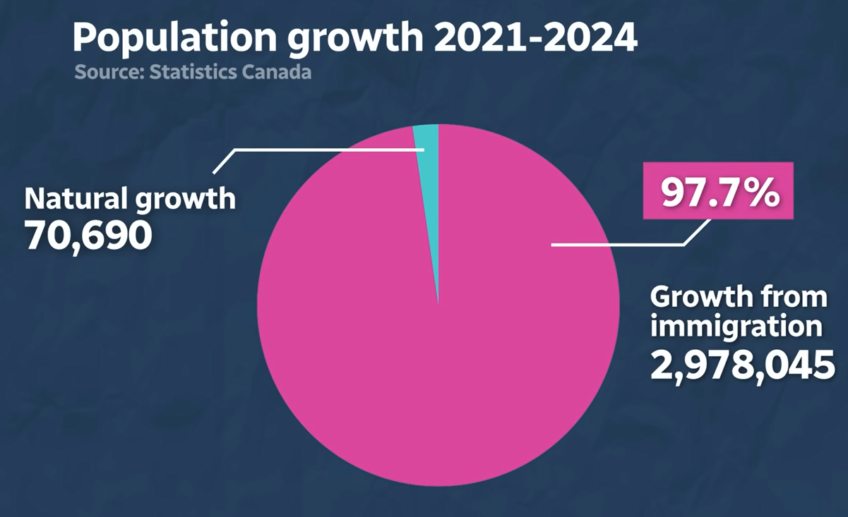 Canadian population growth breakdown