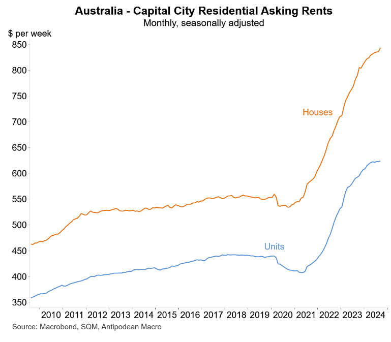 Asking rents